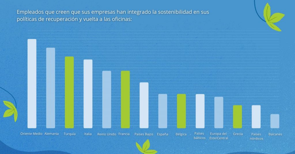 La sostenibilidad sigue siendo una asignatura pendiente en las empresas españolas.