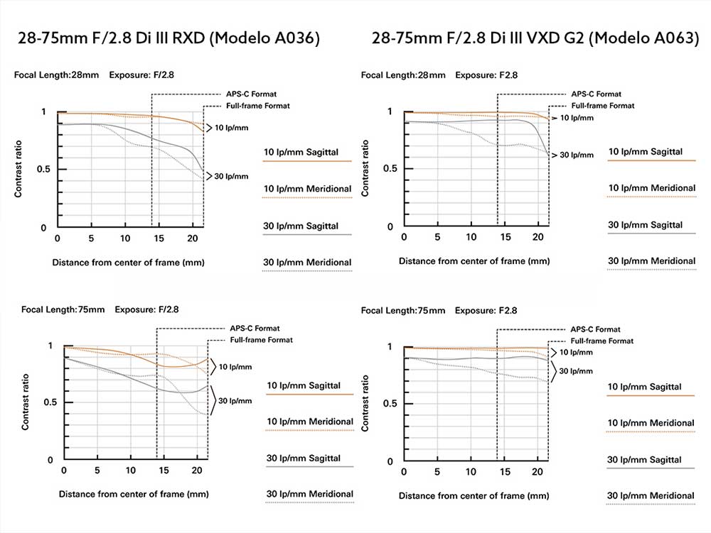 Gráfica comparativa de los objetivos Tamron  28-75 mm F/2.8 Di III RXD (Modelo A036)  y su sucesor 28-75 mm F / 2.8 Di III VXD G2 (Modelo A063).