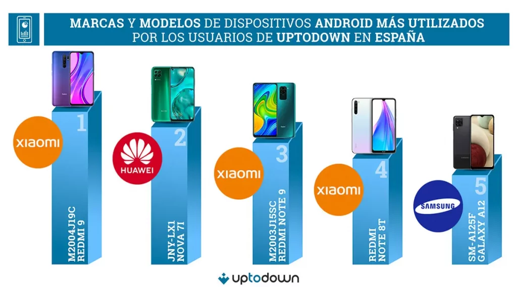 Gráfica de los terminales móviles más usados en España