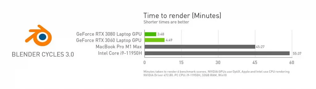 NVIDIA lanza un nuevo Studio Drive que ofrece mejores tiempos de renderizado