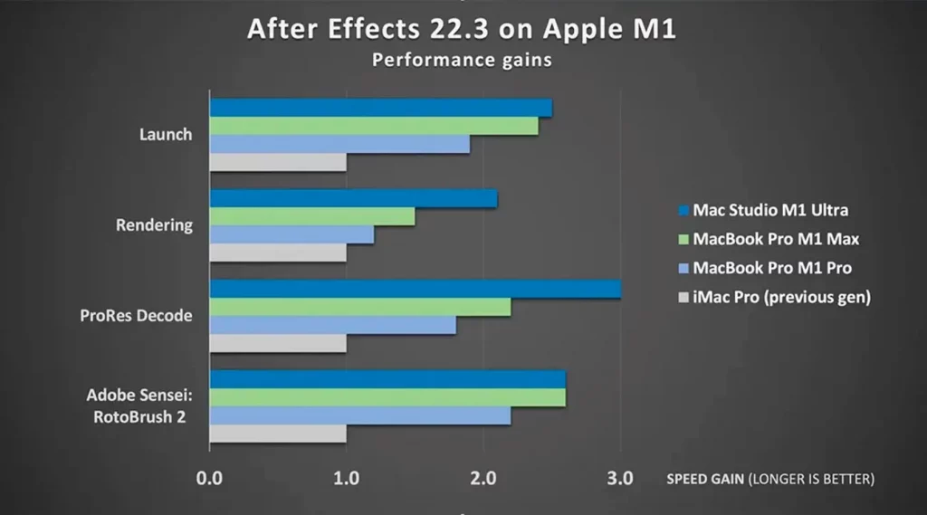Tabla comparativa de velocidad de After Effects con los M1 de Apple